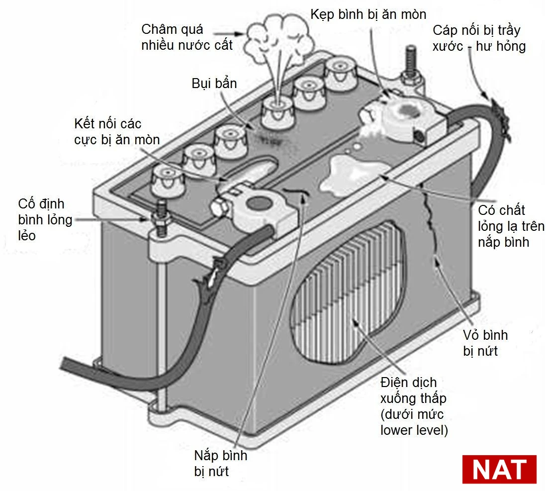 Cấu tạo của ắc quy ô tô