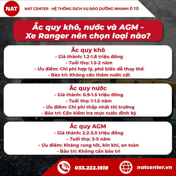 Nên chọn ắc quy khô, nước hay AGM cho Ranger? | So sánh công nghệ pin xe bán tải