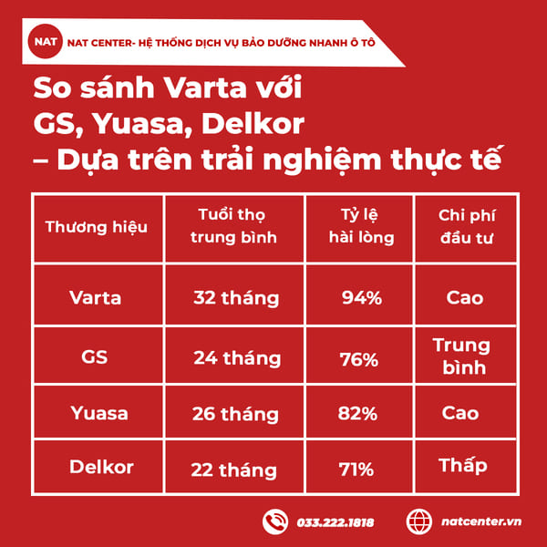 So sánh Varta với GS, Yuasa, Delkor-Dựa trên trải nghiệm thực tế