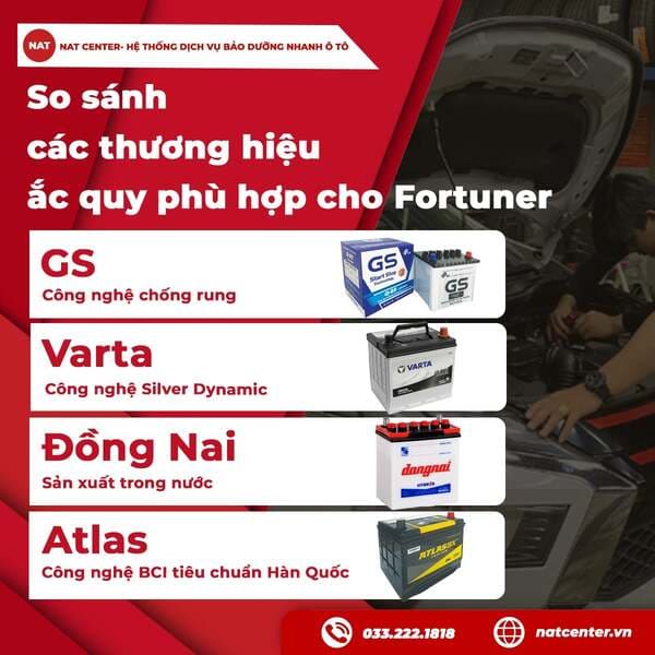 So sánh các thương hiệu ắc quy phù hợp cho Fortuner