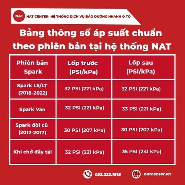 Bảng thông số áp suất chuẩn theo phiên bản