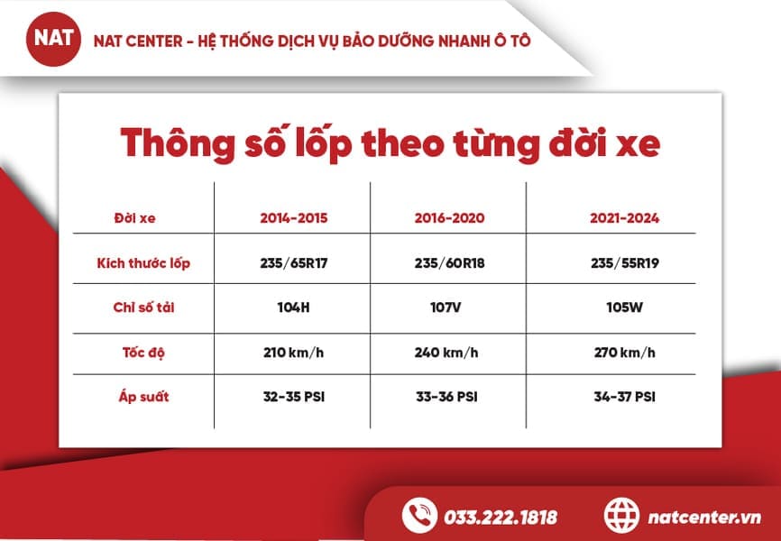 Thông số lốp theo từng đời xe