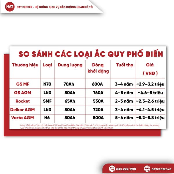 So Sánh Các Loại Ắc Quy Phổ Biến
