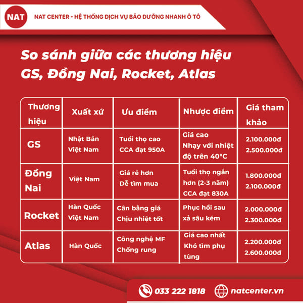So sánh giữa các thương hiệu phổ biến: GS, Đồng Nai, Rocket, Atlas