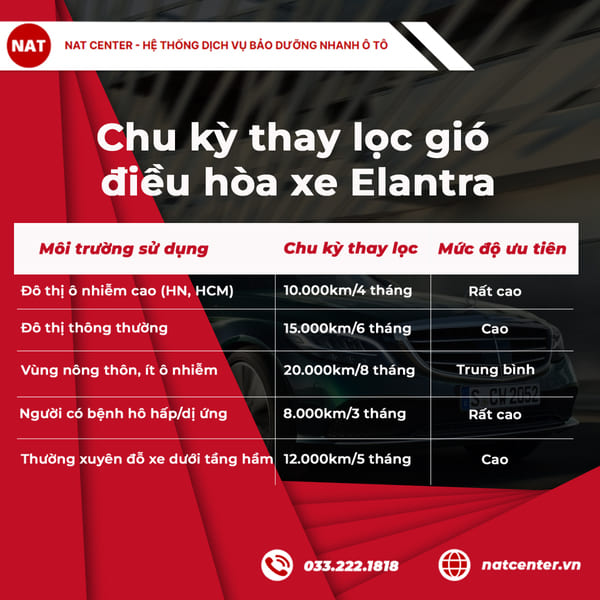 Chu kỳ thay lọc gió điều hòa xe Elantra bao lâu một lần?