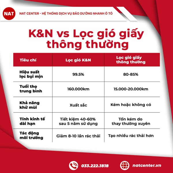 K&N vs Lọc gió giấy thông thường: Cuộc chiến không cân sức