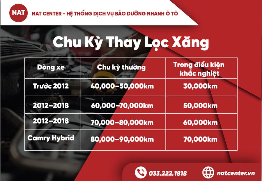 Thời điểm cần thay lọc xăng