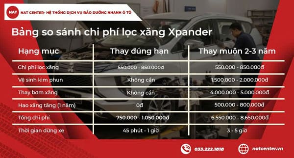 So sánh chi phí lọc xăng theo NAT Center