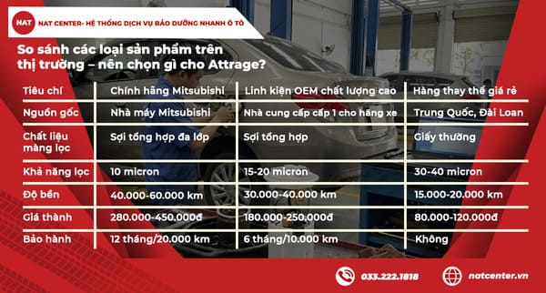 So sánh các sản phẩm lọc xăng Attrage theo NAT Center