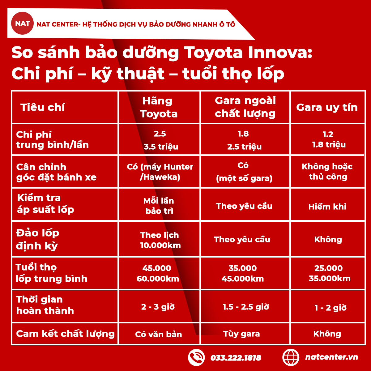 So sánh bảo dưỡng tại NAT Center