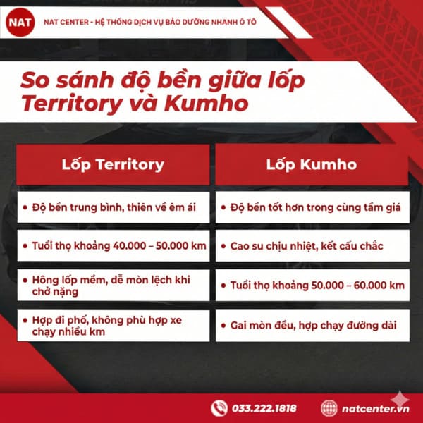 So sánh độ bền giữa lốp Territory và Kumho
