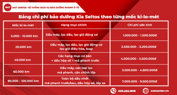 Bảng chi phí bảo dưỡng Kia Seltos theo mốc km
