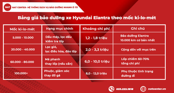 Các chi phí bảo dưỡng theo các mốc km