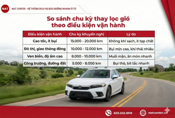 So sánh chu kỳ thay lọc gió