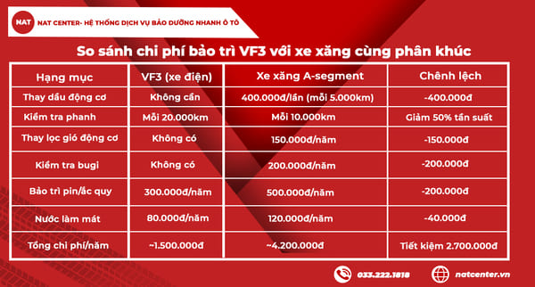 So sánh các chi phí bảo dưỡng xe điện và xe xăng