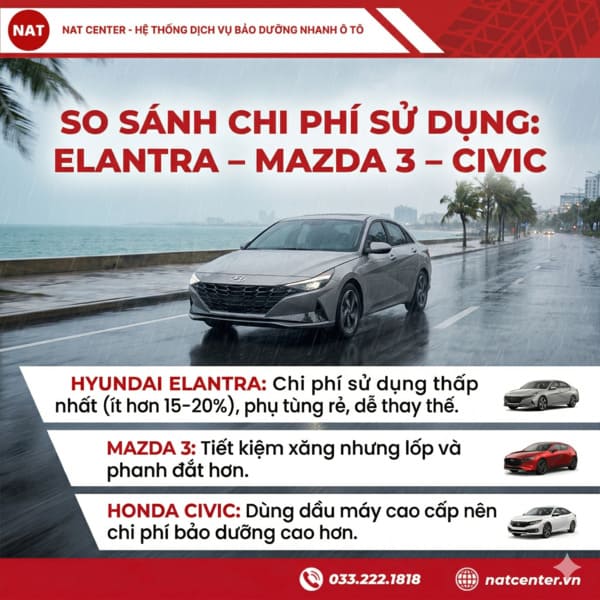 So sánh chi phí bảo dưỡng Elantra với những xe cùng phân khúc