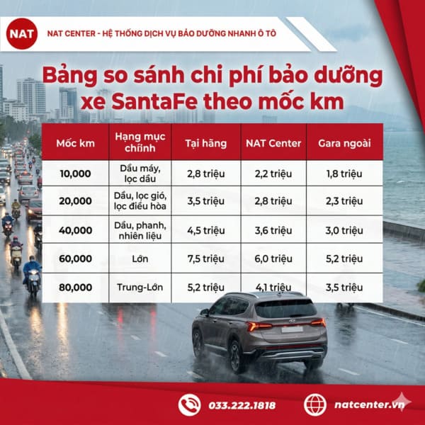 So sánh chi phí bảo dưỡng xe Santafe theo mốc km